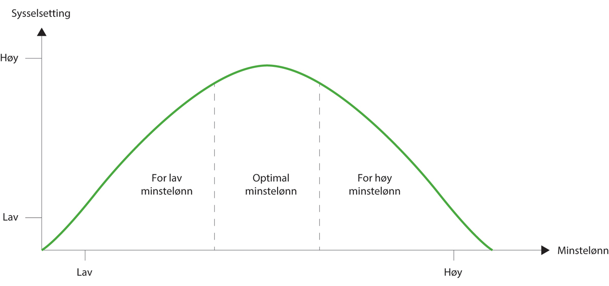 Figur 9.5 Sammenhengen mellom minstelønninger og sysselsetting