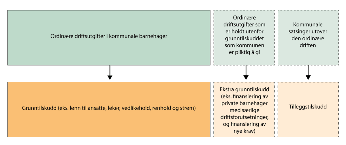 Figur 9.1 Tilskudd til drift