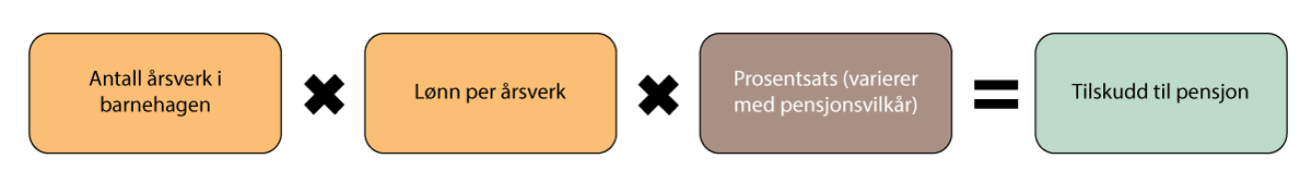 Figur 9.2 Tilskudd til pensjon