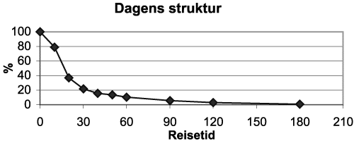Figur 13.1 Dagens domstolstruktur: Fordeling av reisetid i minutter – landet
 sett under ett