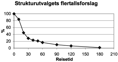Figur 13.2 Strukturutvalgets flertallsforslag til ny domstolstruktur:
 Fordeling av reisetid i minutter – landet sett under ett