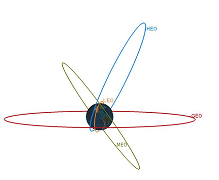 Figure 4.4 Illustration of different satellite orbits
