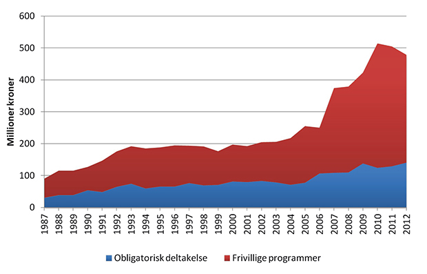 Figur 5.2 Norges deltakelse i ESAs programmer