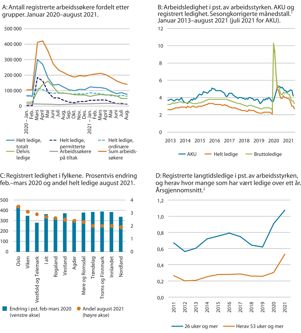 Figur 3.1 Arbeidsledighet
