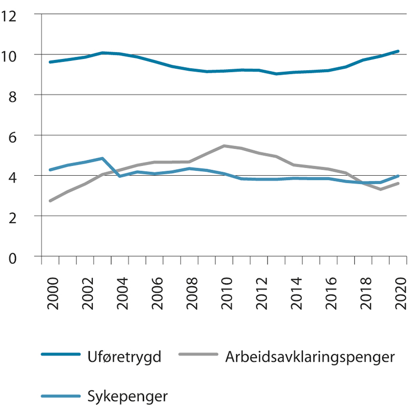 Figur 3.10 Bosatte mottakere av sykepenger, arbeidsavklaringspenger og uføretrygd som andel av befolkningen 18–66 år. Andel i pst.1 Tall ved utgangen av året
