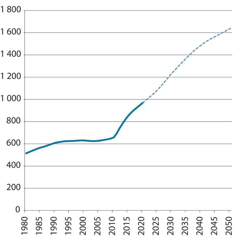 Figur 3.12 Utviklingen i antall alderspensjonister fra folketrygden, middelbestand. Tusen. Historiske tall 1980–2020. Framskrivinger 2021–2050
