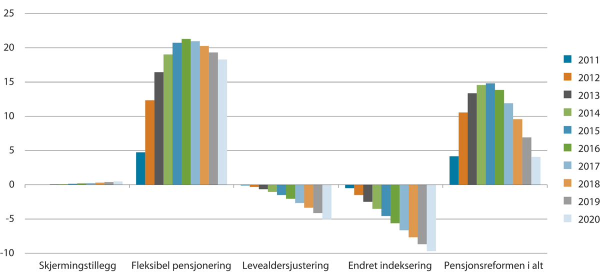 Figur 3.13 Utgiftsvirkning av pensjonsreformen målt i fast G. mrd. 2021-kroner (G = 104 716 kroner)
