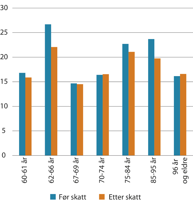 Figur 3.14 Realvekst i median samlet inntekt før og etter skatt. Pst. 2009–2019
