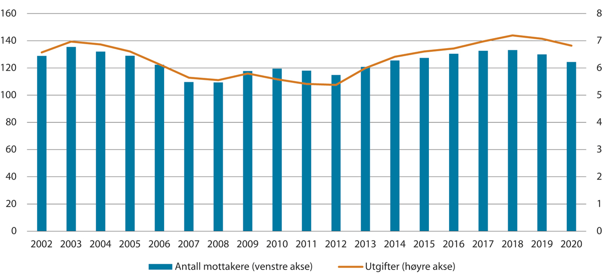 Figur 3.15 Utgifter til økonomisk sosialhjelp og antall stønadsmottakere gjennom hele året. Antall i tusen. Utgifter i mrd. i faste 2020-kroner. 2002–20201
