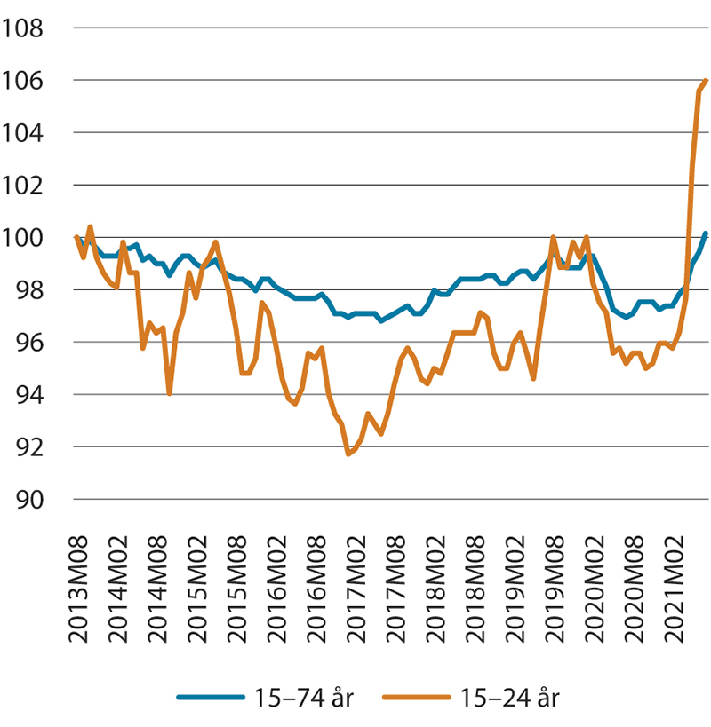Figur 3.2 Utvikling i sysselsettingsandel, 15–74 år og 15–24 år. Sesongkorrigerte månedstall, AKU. Indeksert august 2013=100.
