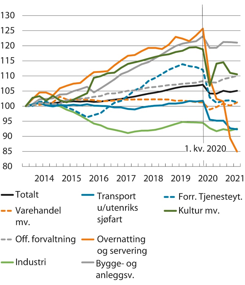 Figur 3.3 Sysselsettingsutvikling i utvalgte næringer. Sesongjusterte kvartalstall, nasjonalregnskapet. Indeks 3. kvartal 2013=100
