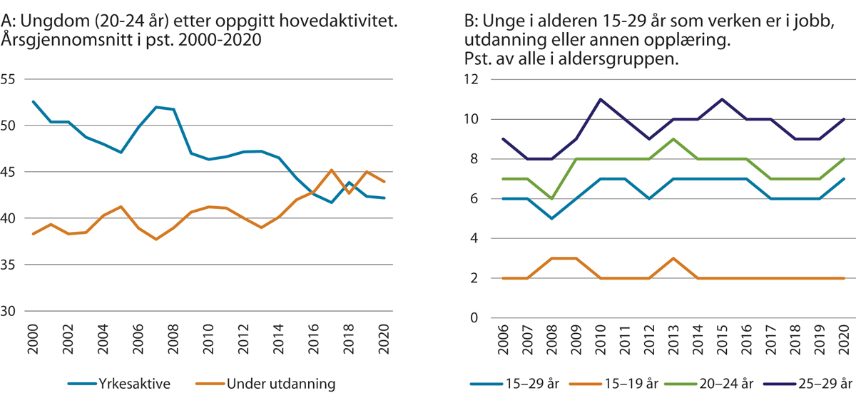 Figur 3.4 Utviklingen i unge under utdanning og i NEET-raten
