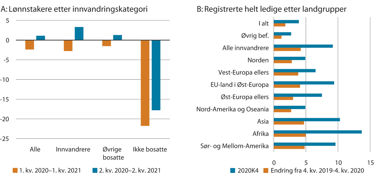 Figur 3.5 Prosentvis endring i lønnstakere etter innvandringskategori, 1. kvartal 2020–1. kvartal 2021 og 2. kvartal 2020–2. kvartal 2021. Registrert ledighet i pst. av arbeidsstyrken 15–74 år etter landgrupper, 4. kvartal 2020 og endring fra 4. kvartal 2019.
