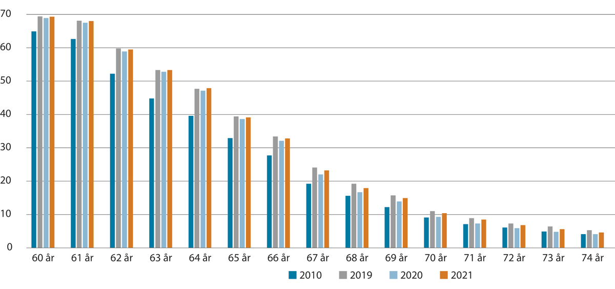 Figur 3.6 Lønnstakere etter alder. Pst. av befolkningen i samme aldersgruppe. Bosatte 60–74 år. 2. kvartal 2010–2021
