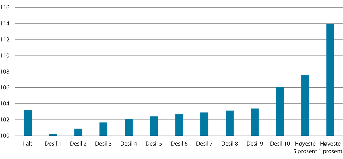 Figur 3.7 Gjennomsnittlig inntekt etter skatt per forbruksenhet (faste kroner). Prosentvis endring 2013–2019 (2013=100)
