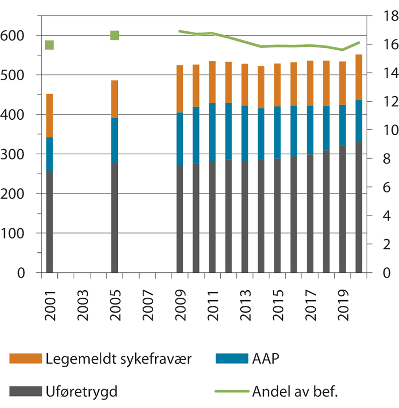 Figur 3.8 Estimat på antall tapte årsverk knyttet til mottak av helserelaterte ytelser1 (venstre akse) og som andel av befolkningen 18–66 år (høyre akse). Antall i tusen. Andel i pst. Tapte årsverk i løpet av året for 2001, 2005, 2009–2020

