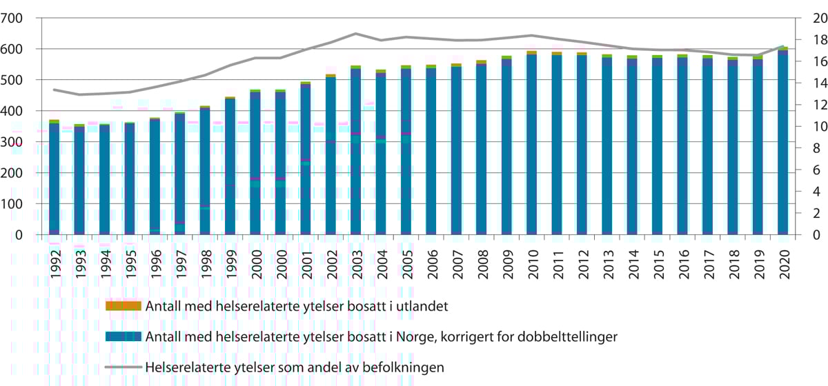 Figur 3.9 Antall mottakere av helserelaterte trygdeytelser 18–66 år (venstre akse) og mottakere som andel av befolkningen 18–66 år (høyre akse), korrigert for at man kan motta mer enn en ytelse samtidig. Antall i tusen. Andel i pst. Tall ved utgangen av året 2...