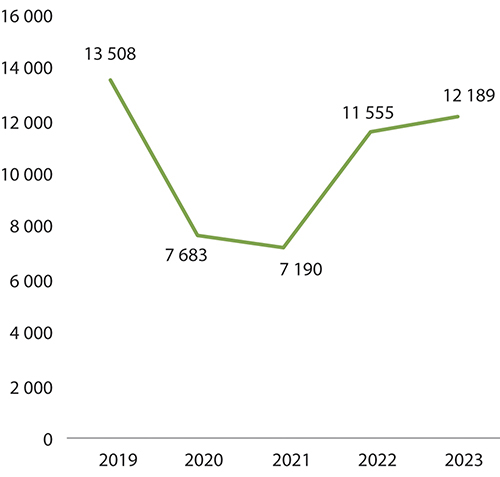 Figur 4.1 Antall arrangementer totalt for musikk- og scenekunstinstitusjoner (post 70) 2019–2023