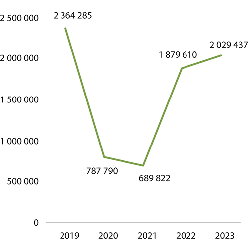 Figur 4.2 Antall publikummere totalt for musikk- og scenekunstinstitusjoner (post 70) 2019–2023