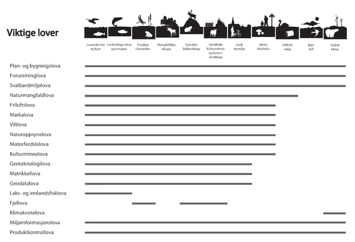 Figur 10.1 Viktige lover 