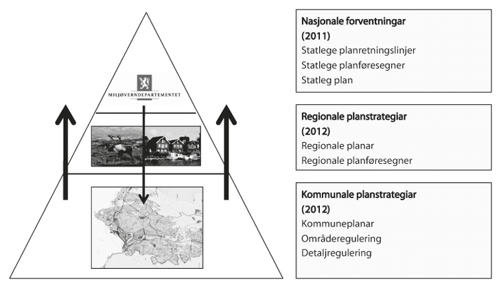 Figur 10.2 Plansystemet – samanhengen mellom plannivåa