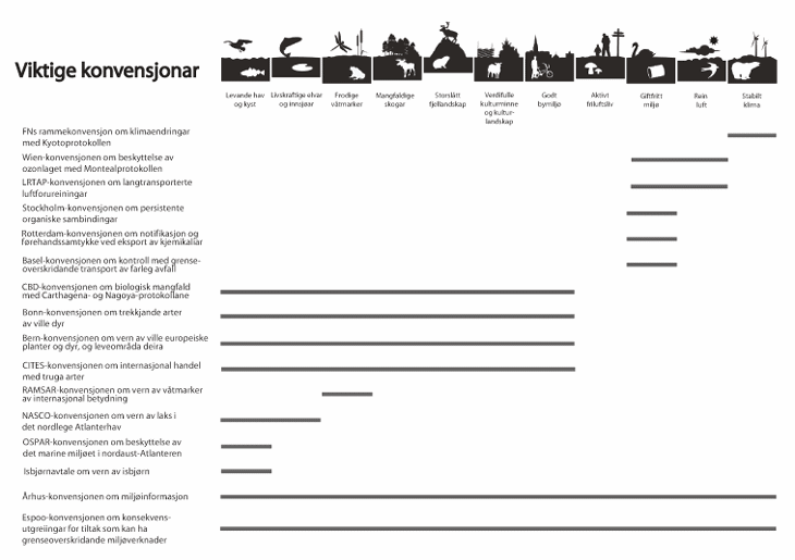 Figur 11.1 Figur over dei viktigaste internasjonale konvensjonane på miljøområdet.