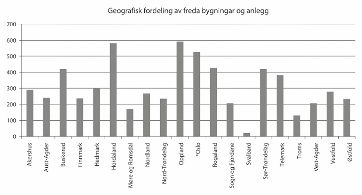 Figur 17.1 Geografisk fordeling av freda bygningar og anlegg. 