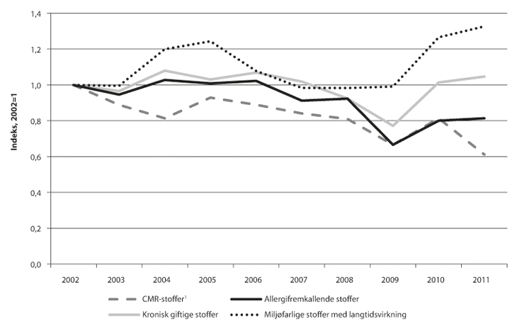 Figur 20.1 Utsleppsindikatorer for utslepp av farlege stoff 2002–2011, relativt til utslippsnivået i 2002, fordelt på fareklassar. Indeks (2002=1).