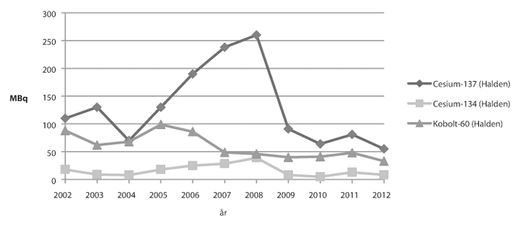 Figur 20.2  Utslepp til vatn frå IFE Halden til Tista og Iddefjorden