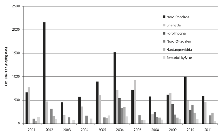Figur 20.3  Radioaktivitet i villrein 2001–2011