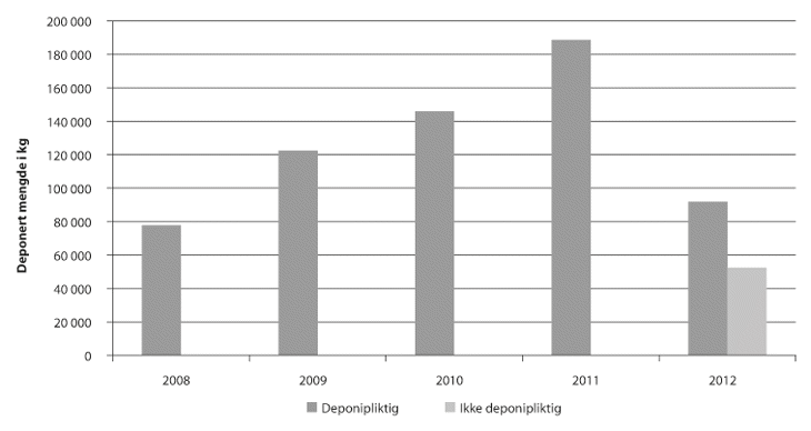 Figur 20.4 Deponert mengde (kg) radioaktivt avfall i Gulen 2008–2012.