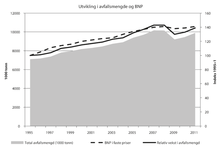 Figur 20.5 Utvikling i avfallsmengde og BNP frå 1995 til 2011