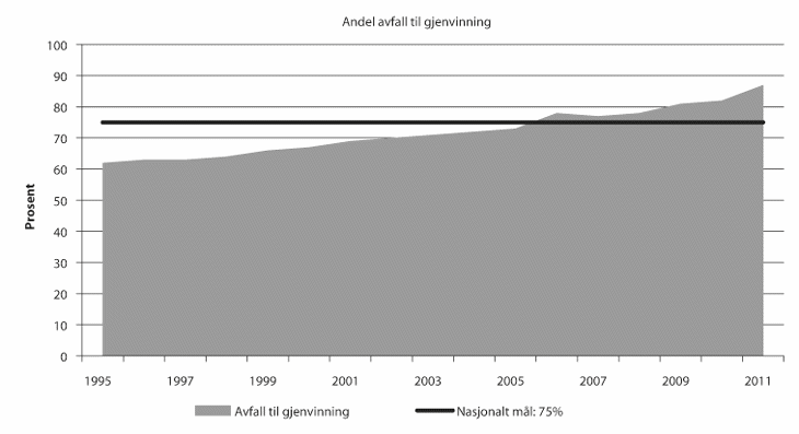 Figur 20.6 Andel avfall til gjenvinning