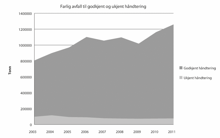 Figur 20.7 Farleg avfall til godkjent og ukjent handtering 2003–2011. 