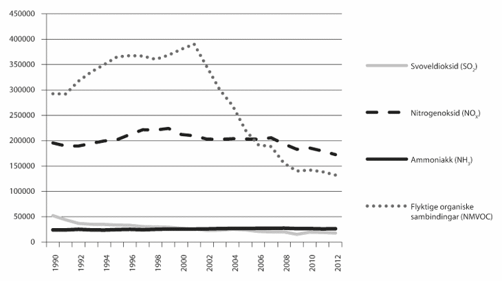 Figur 21.1 Utslepp av langtransporterte gassar (tonn)