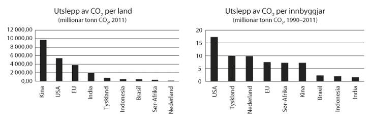 Figur 22.1 CO2 utslepp i 2011