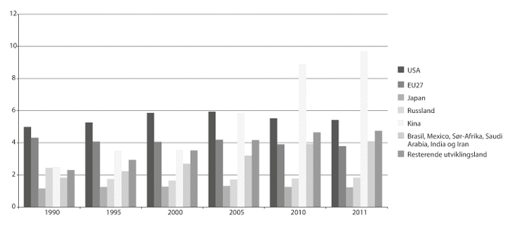 Figur 22.2 Globale utsleppstal