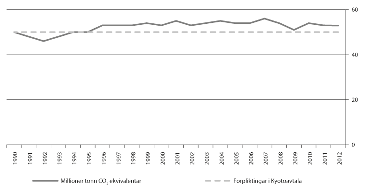 Figur 22.3 Noregs utslepp av klimagassar frå 1990 til 2012 