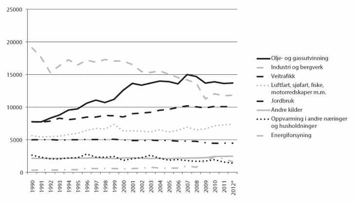 Figur 22.4 Klimagassar etter kjelde 