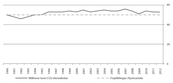 Figur 22.5 Utslepp av klimagassar frå 1990 til 2012* med framskriving til 2030
