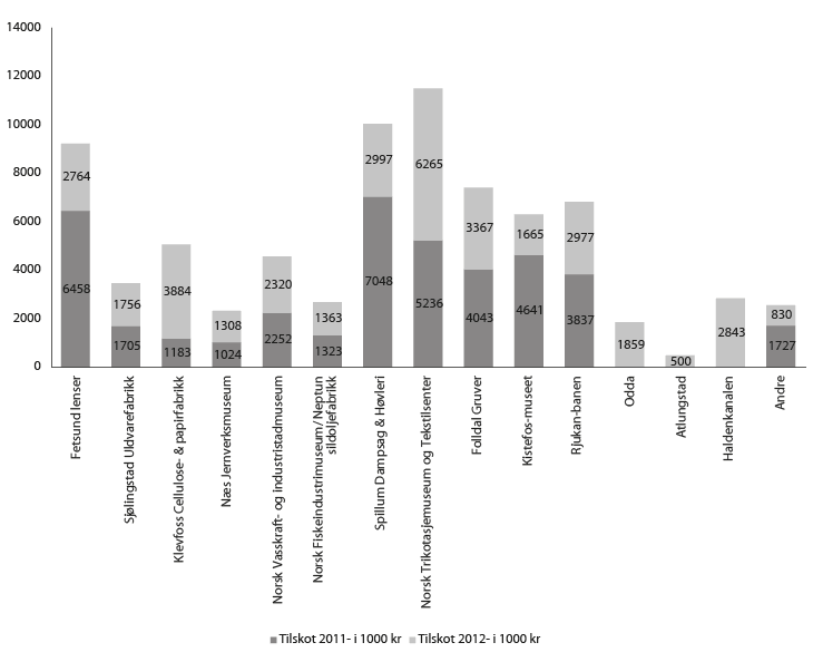 Figur 7.1 Tilskot til vedlikehald og istandsetjing av tekniske og industrielle kulturminne i 2011 og 2012