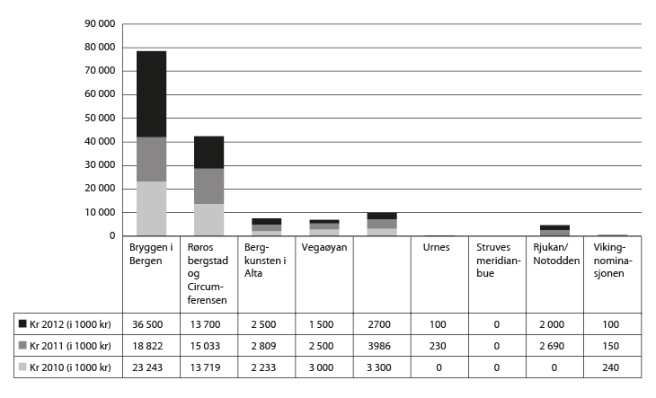 Figur 7.2  Tilskot for å sikre og setje i stand dei norske verdsarvstadene, 2010–2012.