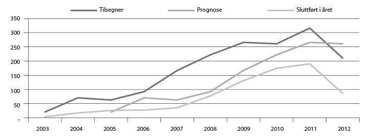 Figur 7.3 Utviklinga i talet på tilsegner og talet på sluttførte prosjekt frå 2003 fram til 2013, og prognose. Det er ein auke på sluttførde prosjekt samstundes med at talet på tilsegner går ned. 