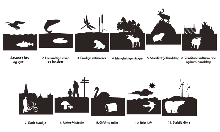 Figur 8.1 Miljøpolitiske resultatområde