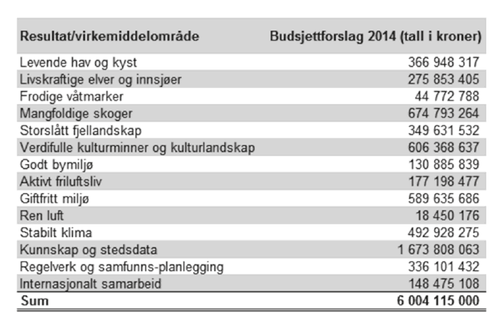 Figur 8.2 Budsjett fordelt på resultat- og verkemiddelområde