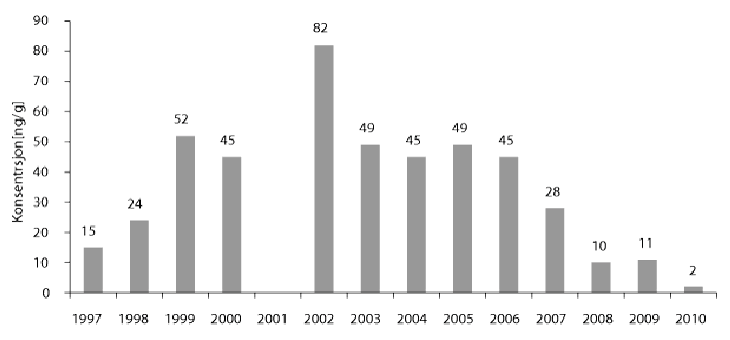 Figur 9.1 Bromerte flammehemmarar i lagesild