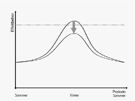 Figur 3.1 Prinsippskisse av belastningen på kraftsystemet før og etter konvertering til andre oppvarmingsløsninger enn elektrisitet eller gjennomføring av visse energieffektiviseringstiltak.