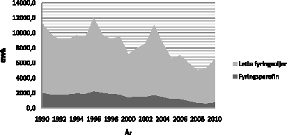 Figur 3.2 Salg av fyringsparafin og lette fyringsoljer 1999-2010 (GWh)