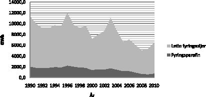 Figur 3.2 Salg av fyringsparafin og lette fyringsoljer 1999-2010 (GWh)