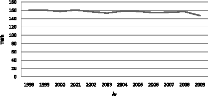 Figur 3.3 Utvikling i stasjonært sluttforbruk av energi eksklusive fiske (1998-2009).